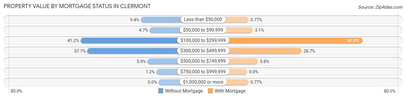 Property Value by Mortgage Status in Clermont