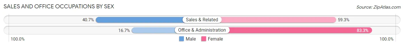 Sales and Office Occupations by Sex in Clermont