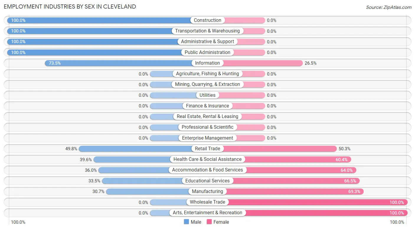 Employment Industries by Sex in Cleveland