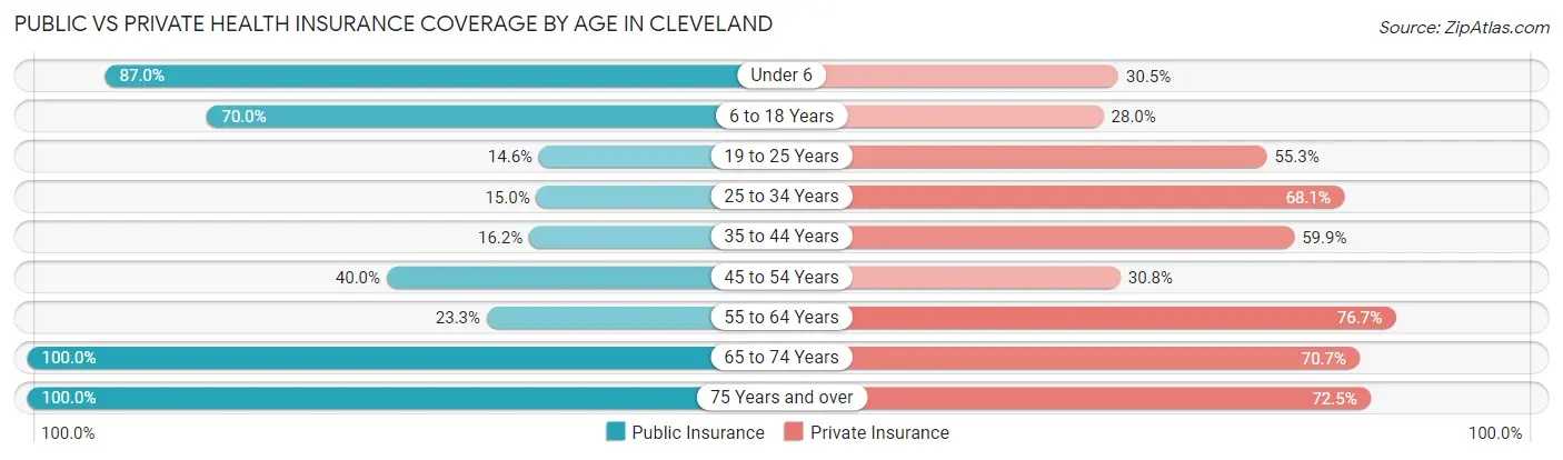 Public vs Private Health Insurance Coverage by Age in Cleveland