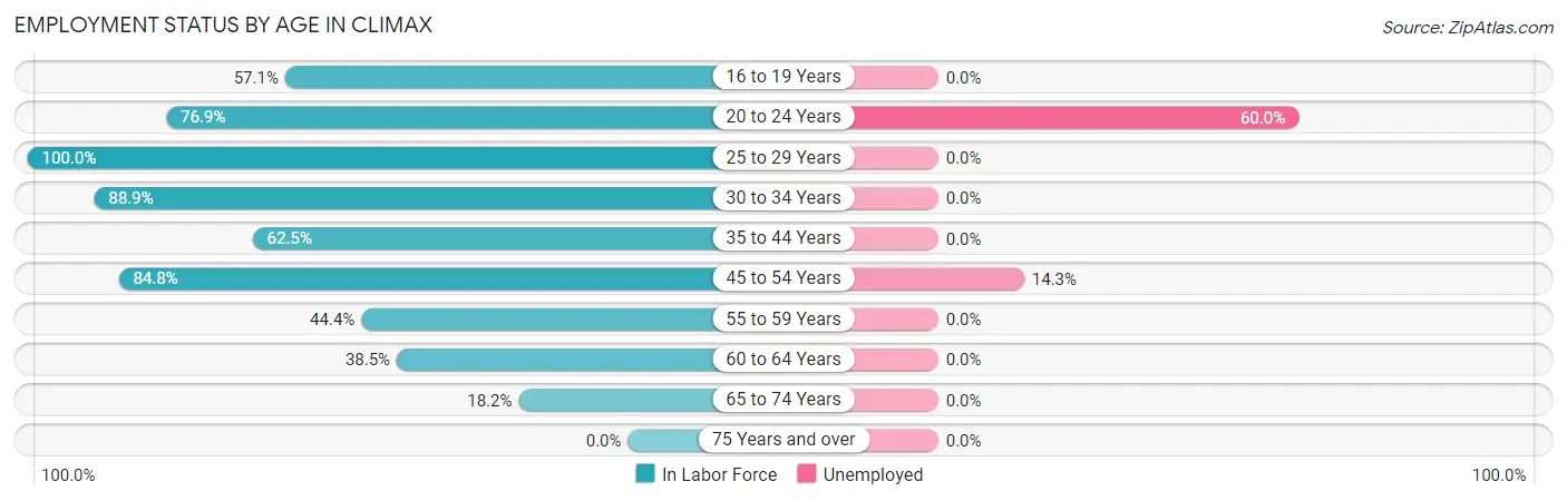 Employment Status by Age in Climax