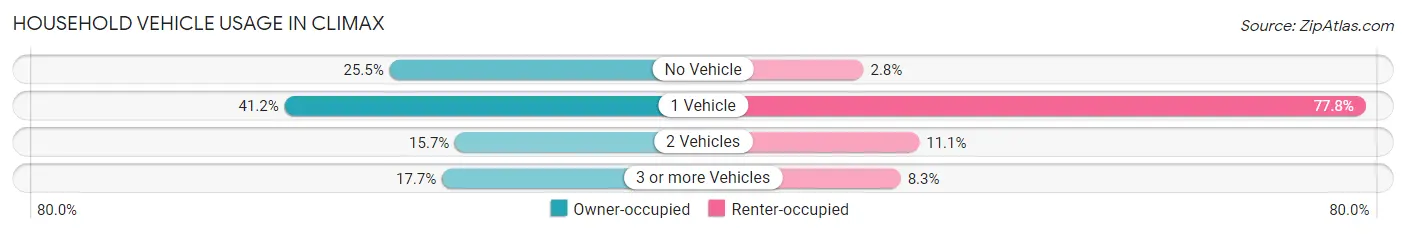 Household Vehicle Usage in Climax