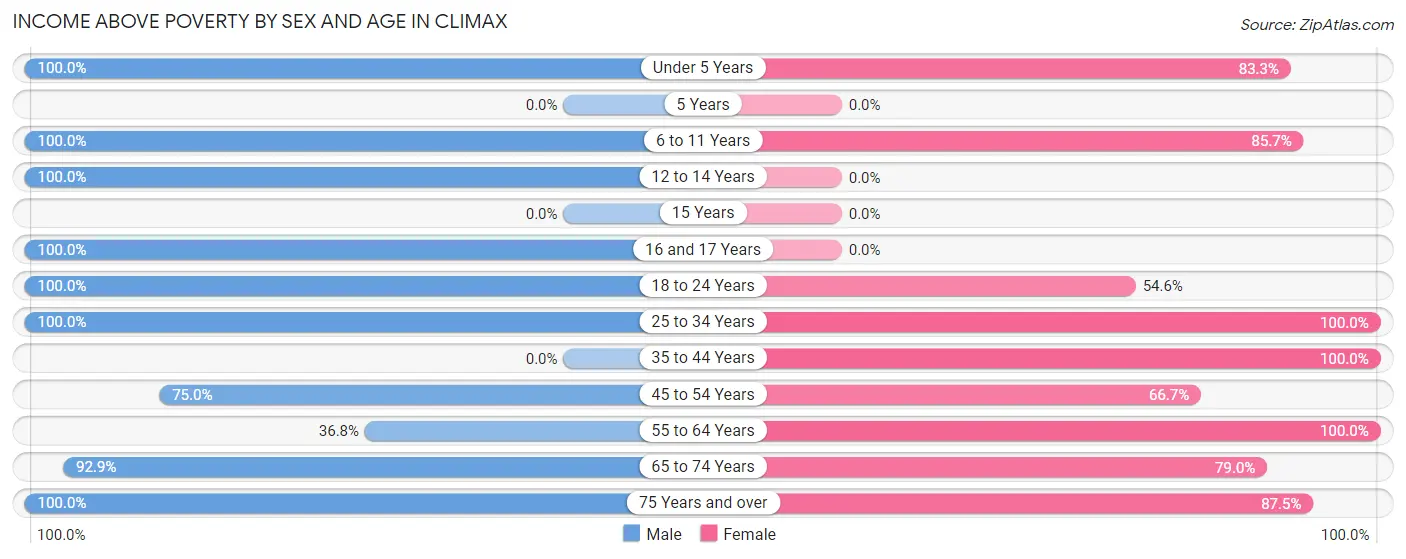Income Above Poverty by Sex and Age in Climax