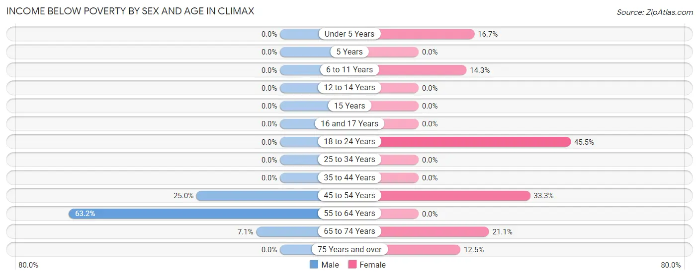 Income Below Poverty by Sex and Age in Climax