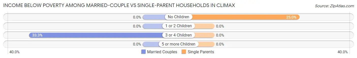 Income Below Poverty Among Married-Couple vs Single-Parent Households in Climax