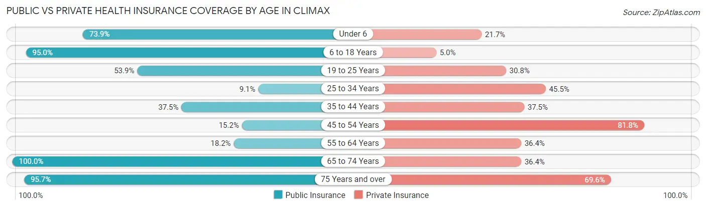 Public vs Private Health Insurance Coverage by Age in Climax