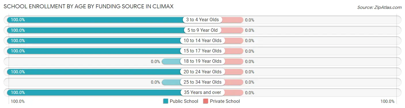School Enrollment by Age by Funding Source in Climax
