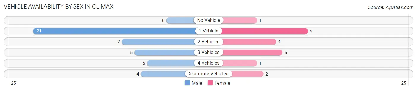 Vehicle Availability by Sex in Climax