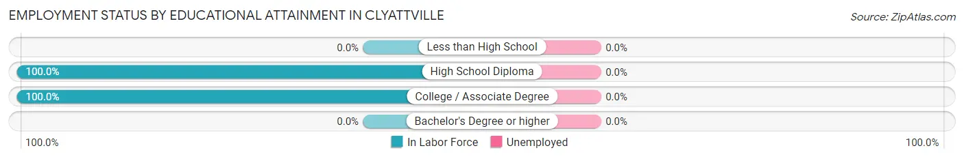 Employment Status by Educational Attainment in Clyattville