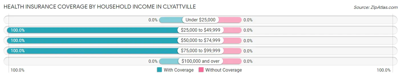 Health Insurance Coverage by Household Income in Clyattville