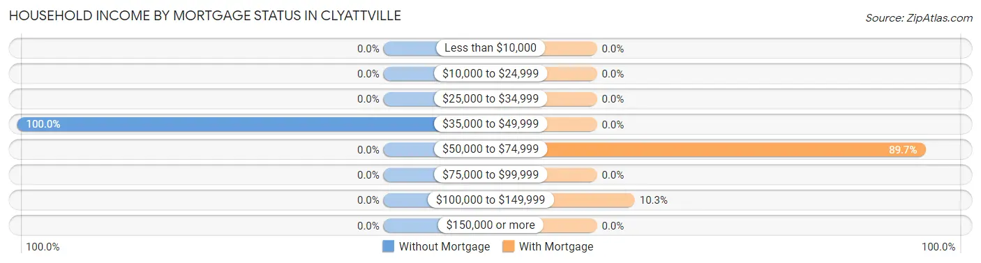 Household Income by Mortgage Status in Clyattville