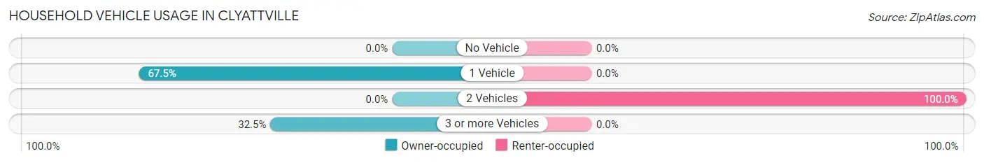 Household Vehicle Usage in Clyattville