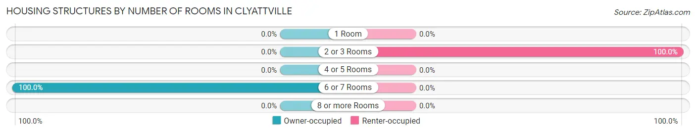 Housing Structures by Number of Rooms in Clyattville
