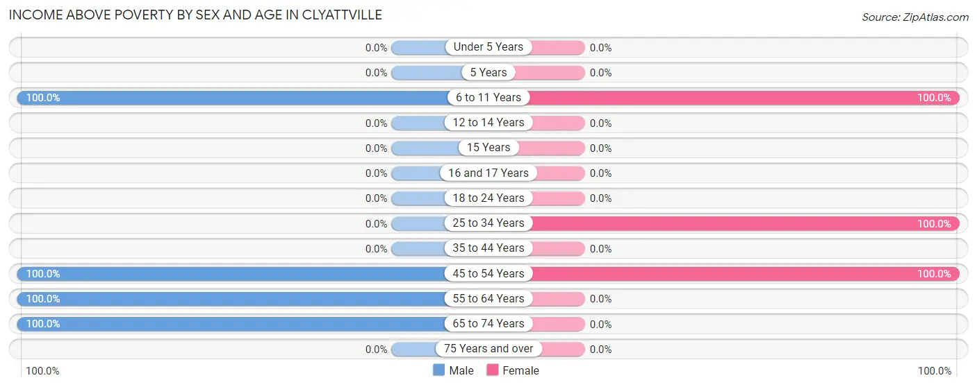 Income Above Poverty by Sex and Age in Clyattville