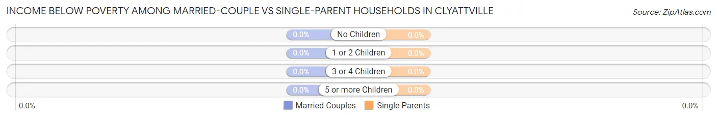 Income Below Poverty Among Married-Couple vs Single-Parent Households in Clyattville