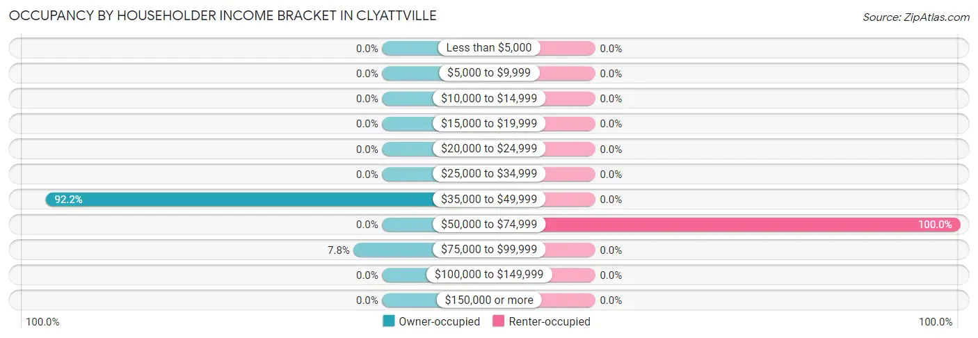 Occupancy by Householder Income Bracket in Clyattville