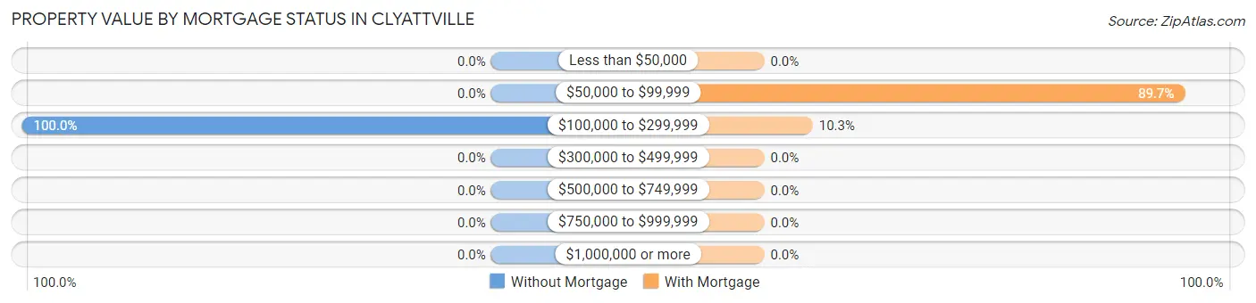 Property Value by Mortgage Status in Clyattville