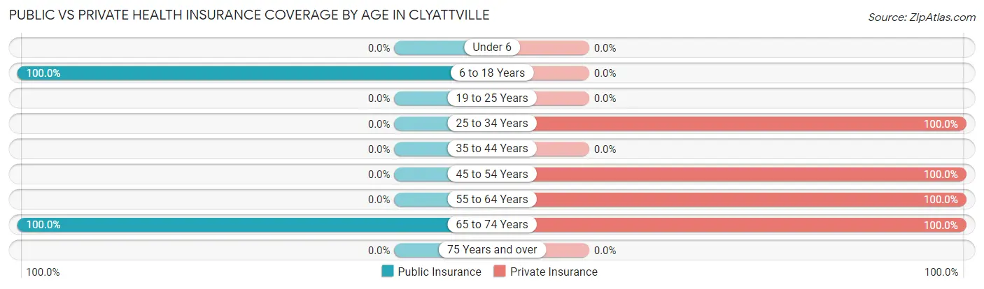 Public vs Private Health Insurance Coverage by Age in Clyattville