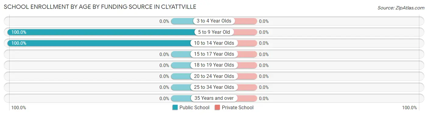 School Enrollment by Age by Funding Source in Clyattville