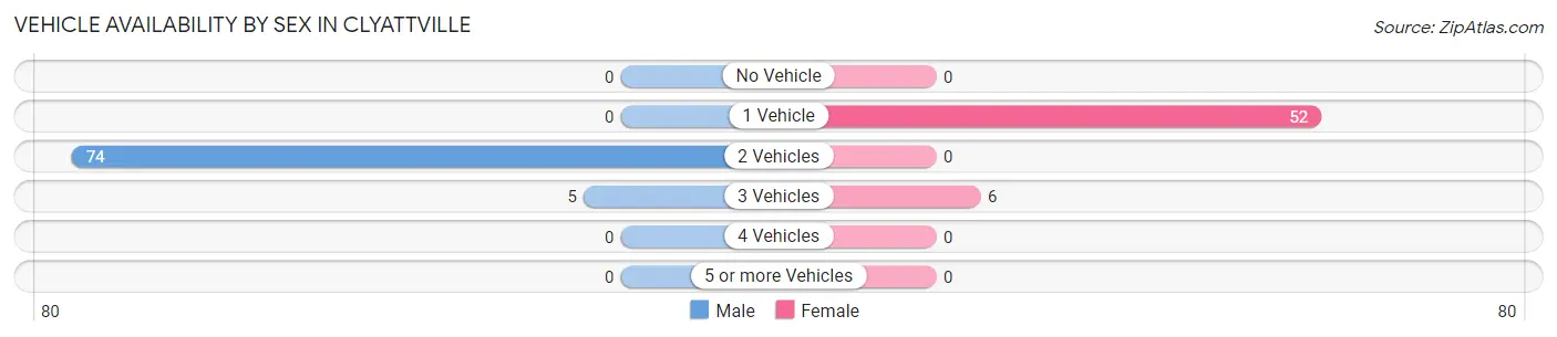 Vehicle Availability by Sex in Clyattville