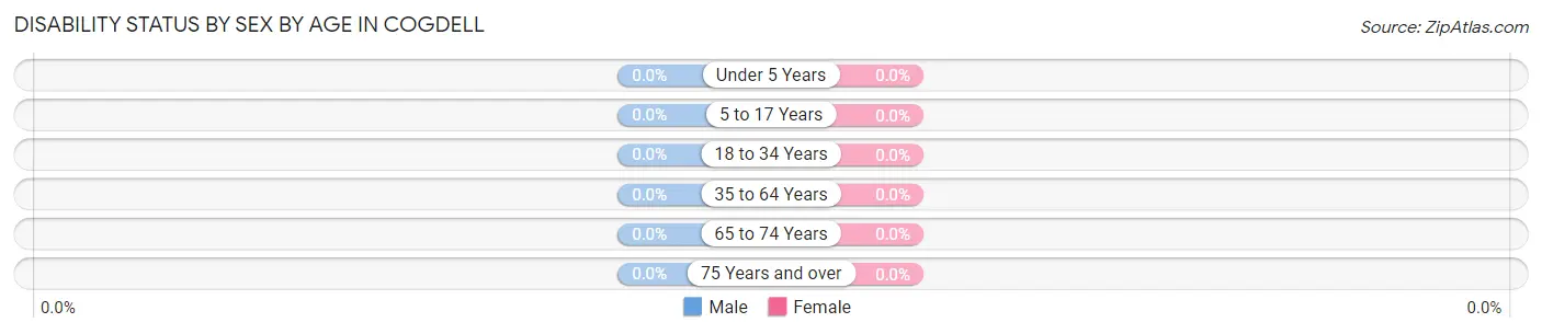 Disability Status by Sex by Age in Cogdell