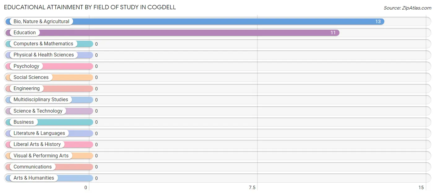 Educational Attainment by Field of Study in Cogdell