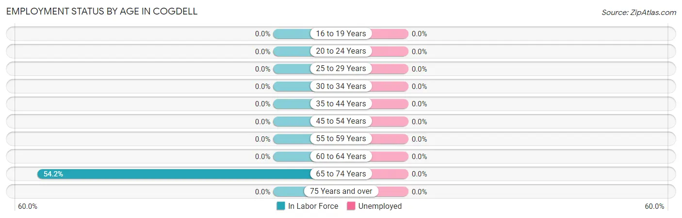 Employment Status by Age in Cogdell