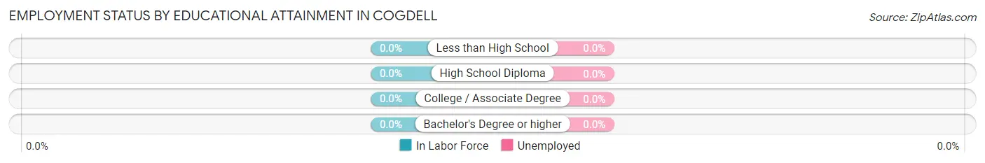 Employment Status by Educational Attainment in Cogdell