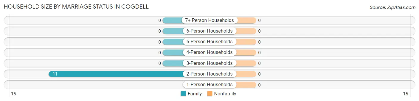 Household Size by Marriage Status in Cogdell