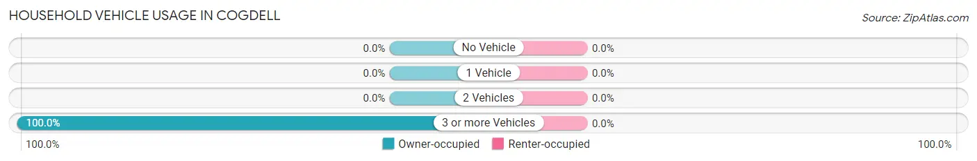 Household Vehicle Usage in Cogdell
