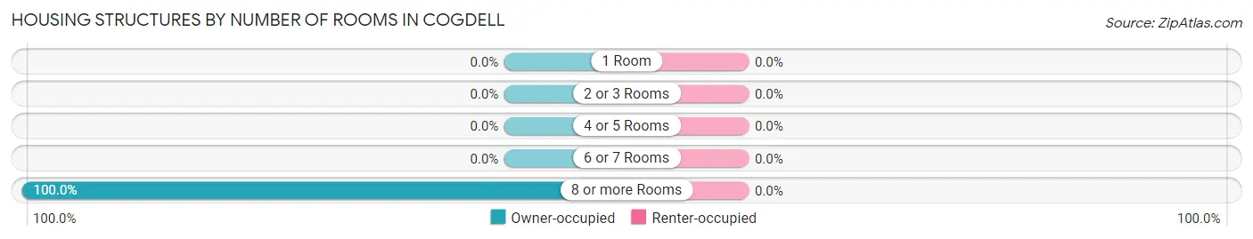 Housing Structures by Number of Rooms in Cogdell