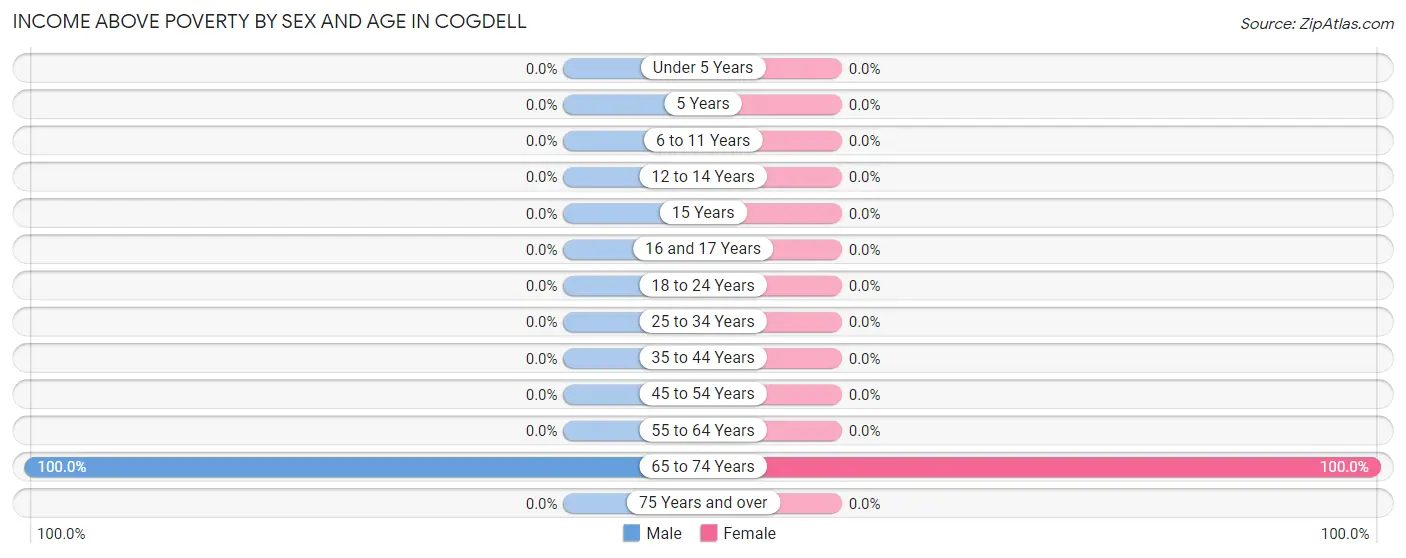 Income Above Poverty by Sex and Age in Cogdell