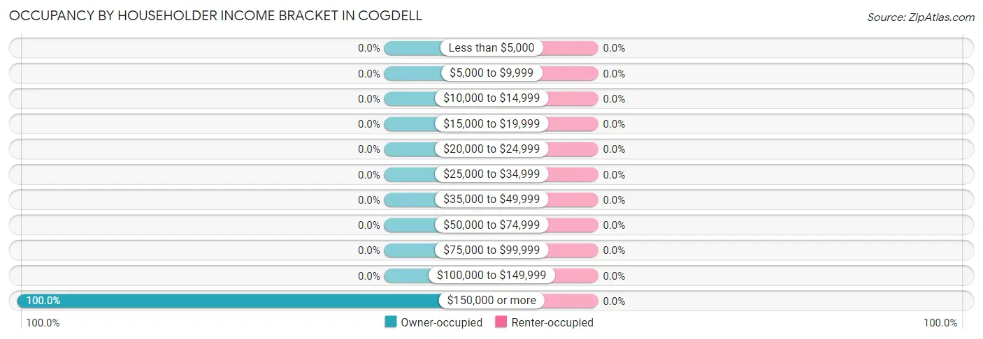 Occupancy by Householder Income Bracket in Cogdell