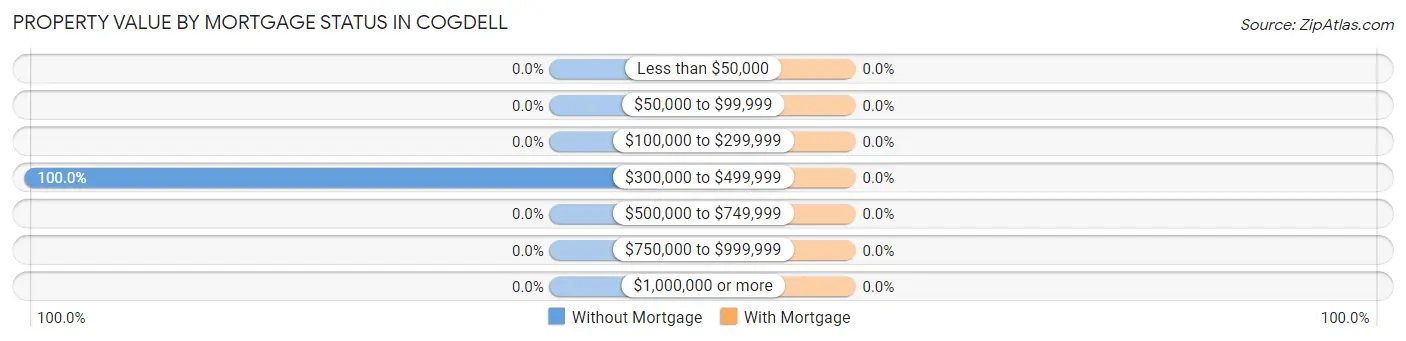 Property Value by Mortgage Status in Cogdell