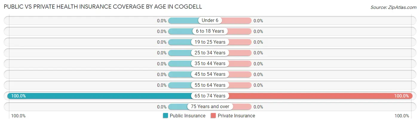 Public vs Private Health Insurance Coverage by Age in Cogdell