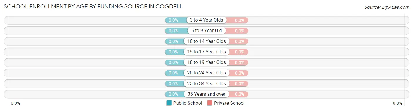 School Enrollment by Age by Funding Source in Cogdell