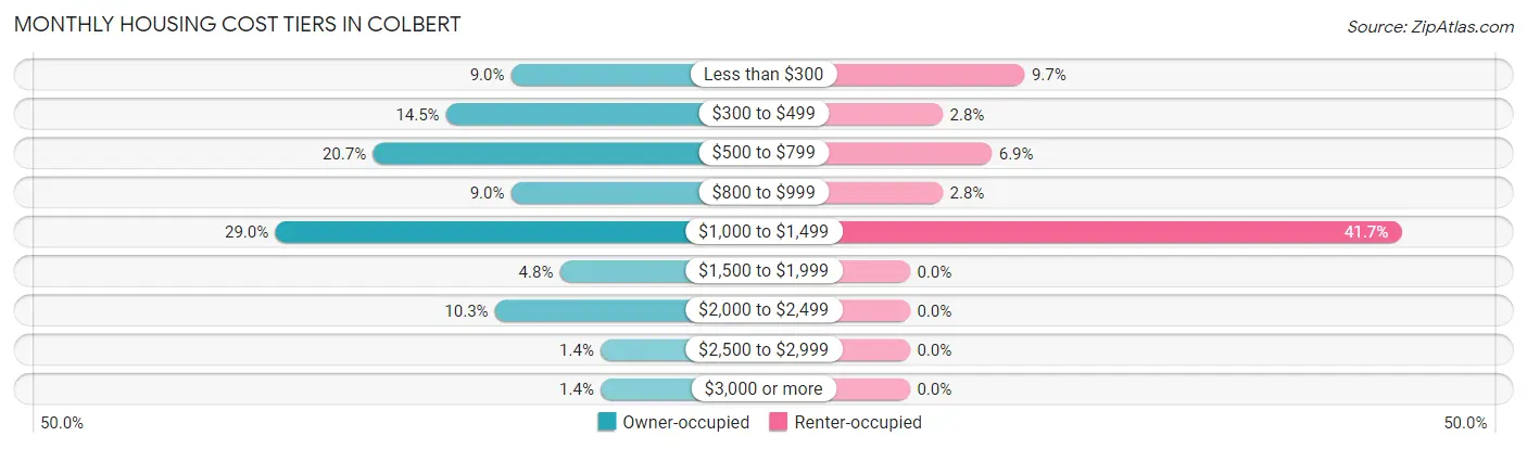 Monthly Housing Cost Tiers in Colbert