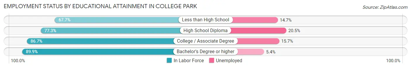 Employment Status by Educational Attainment in College Park