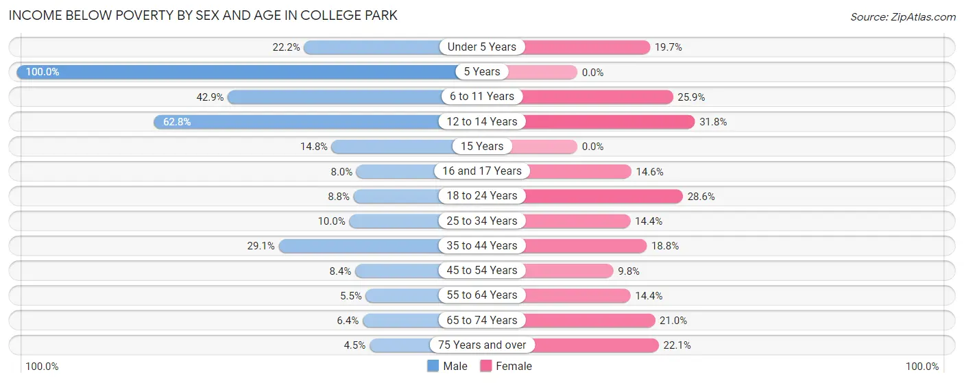 Income Below Poverty by Sex and Age in College Park