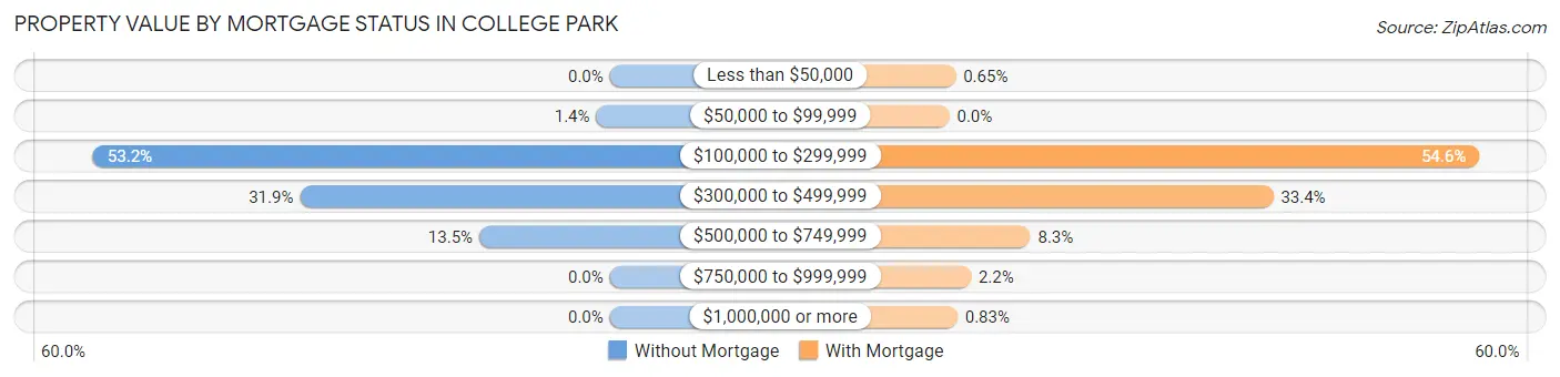 Property Value by Mortgage Status in College Park