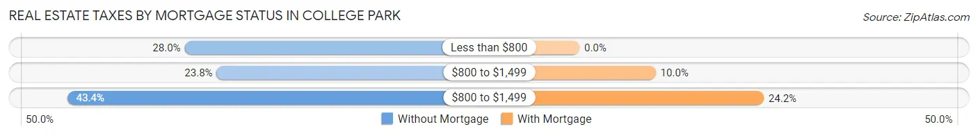 Real Estate Taxes by Mortgage Status in College Park