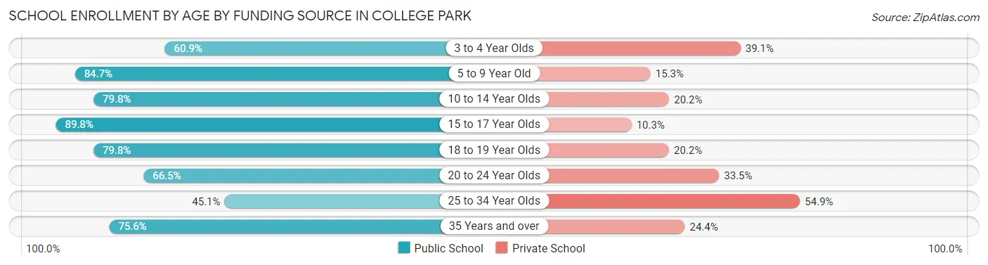 School Enrollment by Age by Funding Source in College Park
