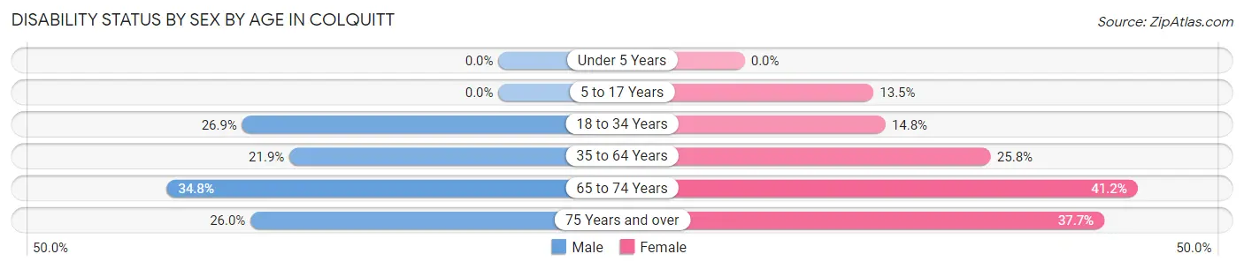 Disability Status by Sex by Age in Colquitt