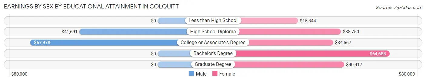 Earnings by Sex by Educational Attainment in Colquitt