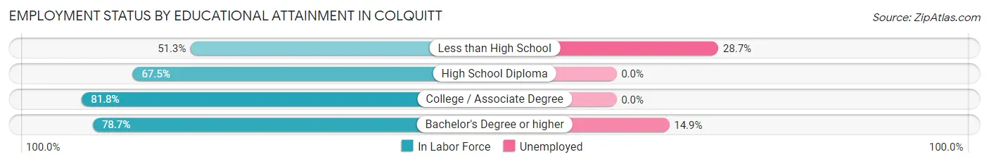 Employment Status by Educational Attainment in Colquitt