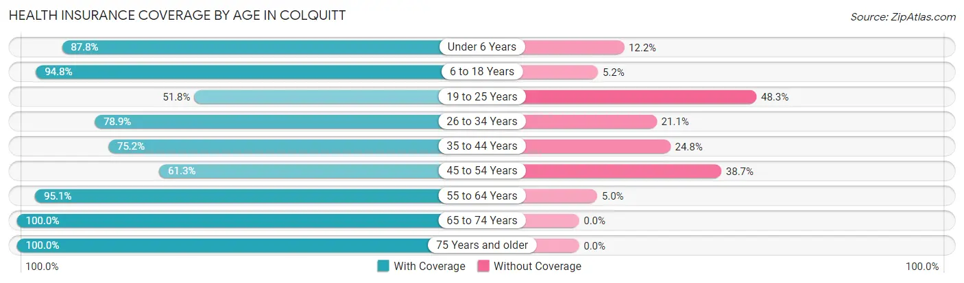 Health Insurance Coverage by Age in Colquitt