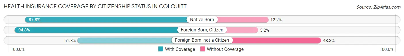 Health Insurance Coverage by Citizenship Status in Colquitt