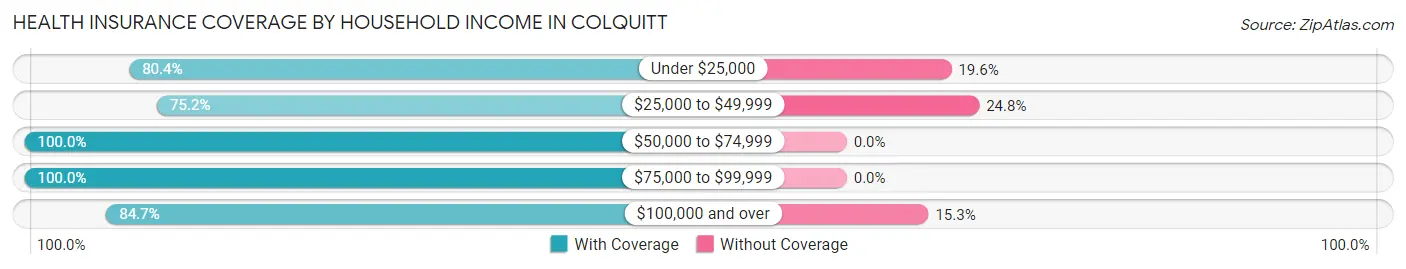 Health Insurance Coverage by Household Income in Colquitt