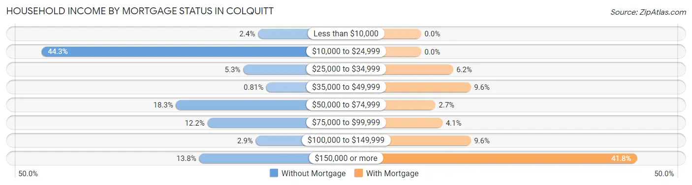 Household Income by Mortgage Status in Colquitt