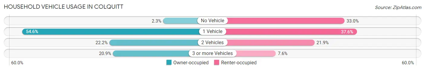 Household Vehicle Usage in Colquitt